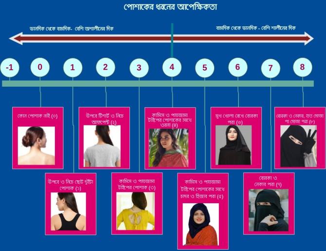কতটা পোশাকে শালীনতা রক্ষা করে- পোশাকের ধরনের আপেক্ষিকতা কতটা পোশাকে শালীনতা রক্ষা করে- পোশাকের ধরনের আপেক্ষিকতা